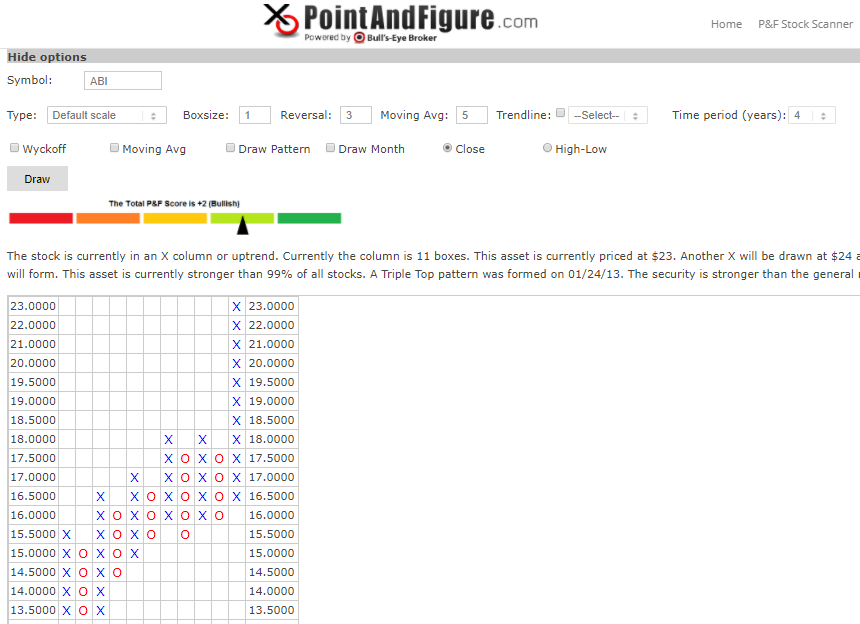 Point And Figure Charts Online